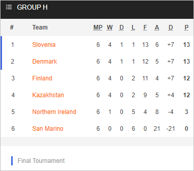 Nhận định bóng đá Đan Mạch vs Kazakhstan, 01h45 ngày 15/10: Vòng loại EURO 2024