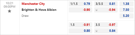 Phân tích tỷ lệ trận Man City vs Brighton (21h00 ngày 21/10)