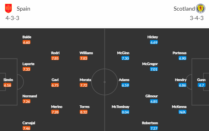 Nhận định bóng đá Tây Ban Nha vs Scotland, 01h45 ngày 13/10: Vòng loại Euro 2024