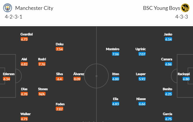 Nhận định bóng đá Man City vs Young Boys, 03h00 ngày 08/11: UEFA Champions League