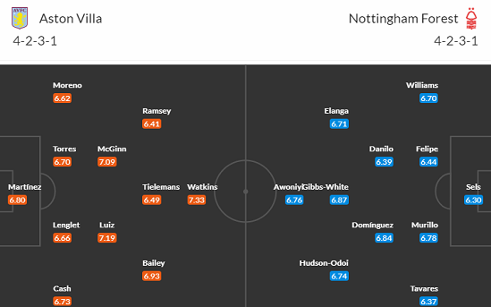 Nhận định bóng đá Aston Villa vs Nottingham, 22h00 ngày 24/2: Ngoại hạng Anh
