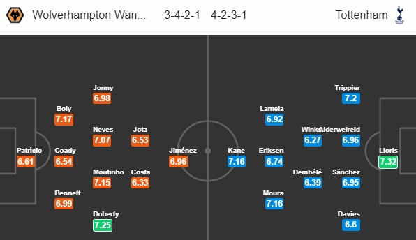 Thông tin trước trận và cập nhật tỷ lệ châu Á: Wolves vs Tottenham