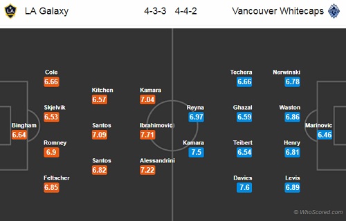 Nhận định L.A Galaxy vs Vancouver, 09h00 ngày 30/9