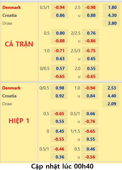 CHỐT KÈO trực tiếp trận Đan Mạch vs Croatia, 01h45 ngày 11/6: UEFA Nations League