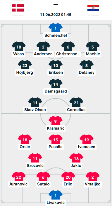 ĐỘI HÌNH RA SÂN trận Đan Mạch vs Croatia, 01h45 ngày 11/6: UEFA Nations League