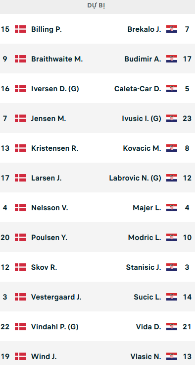 ĐỘI HÌNH RA SÂN trận Đan Mạch vs Croatia, 01h45 ngày 11/6: UEFA Nations League