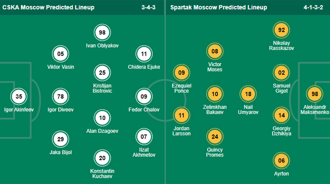 Nhận định bóng đá CSKA Moscow vs Spartak Moscow, 23h30 ngày 20/9: VĐQG Nga