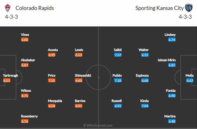 Nhận định bóng đá Colorado Rapids vs Kansas City, 08h00 ngày 8/8: Nhà nghề Mỹ