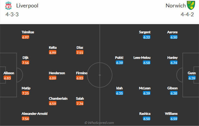 Nhận định bóng đá Liverpool vs Norwich, 22h00 ngày 19/2: Ngoại hạng Anh