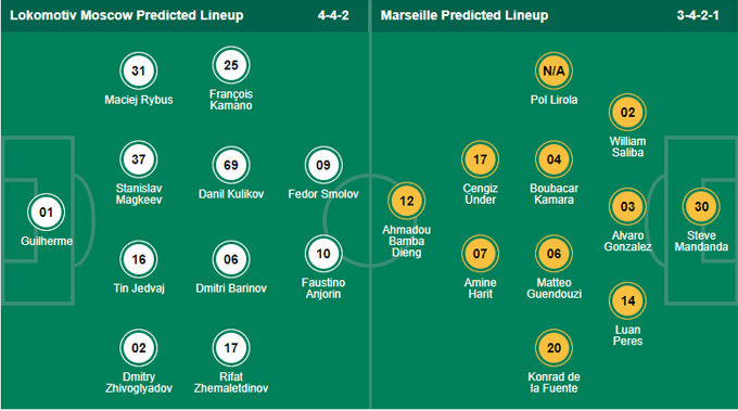 Nhận định bóng đá Lokomotiv Moscow vs Marseille, 23h45 ngày 16/9: Europa League