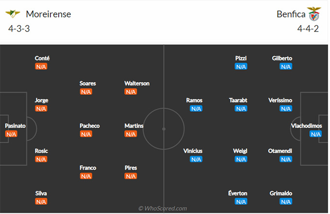 Nhận định bóng đá Moreirense vs Benfica, 0h00 ngày 8/8: VĐQG Bồ Đào Nha