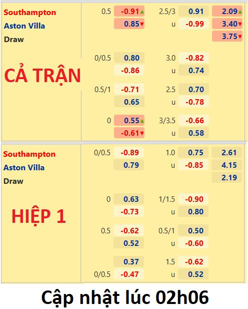 CHỐT KÈO trực tiếp trận Southampton vs Aston Villa