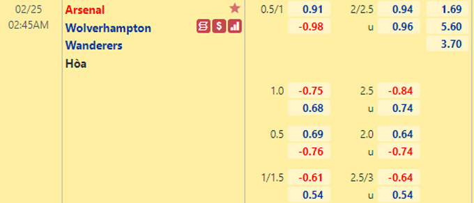Nhận định bóng đá Arsenal vs Wolves, 03h00 ngày 25/2: Ngoại hạng Anh