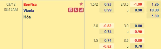 Nhận định bóng đá Benfica vs Vizela, 03h15 ngày 12/3: VĐQG Bồ Đào Nha