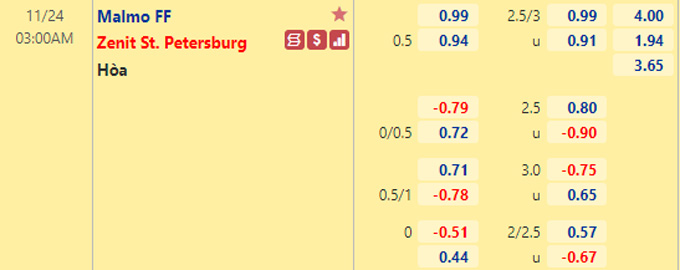 Nhận định bóng đá Malmo vs Zenit, 03h00 ngày 24/11: Champions League