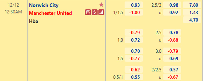 Nhận định bóng đá Norwich vs Man Utd, 0h30 ngày 12/12: Ngoại hạng Anh