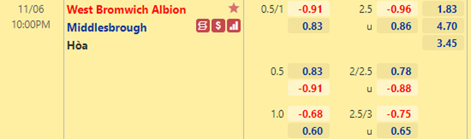 Nhận định bóng đá West Brom vs Middlesbrough, 22h00 ngày 6/11: Hạng nhất Anh