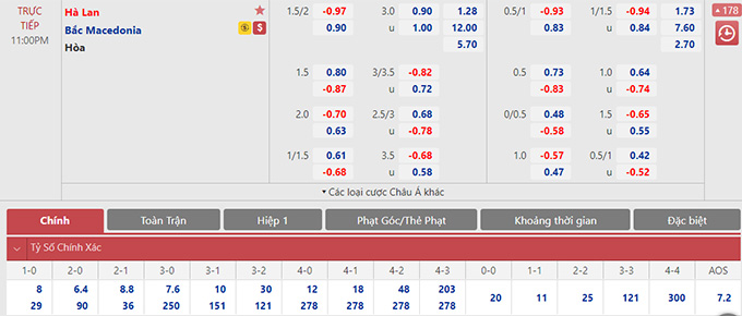 Thần tài dự đoán tỷ số trận Hà Lan vs Bắc Macedonia, 23h00 ngày 21/6