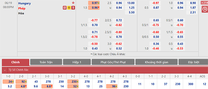 Thần tài dự đoán tỷ số trận Hungary vs Pháp, 20h00 ngày 19/6