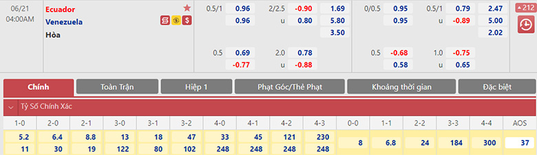 Thần tài dự đoán tỷ số trận Venezuela vs Ecuador, 04h00 ngày 21/6