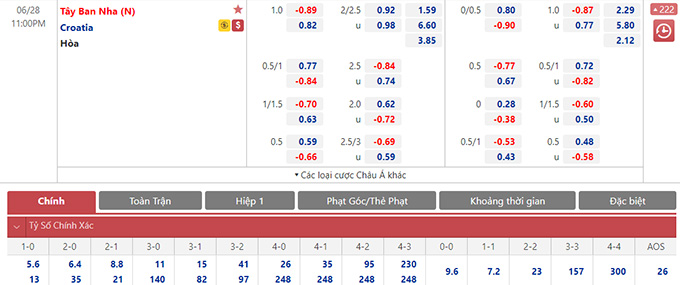 Thần tài dự đoán tỷ số trận Croatia vs Tây Ban Nha, 23h00 ngày 28/6