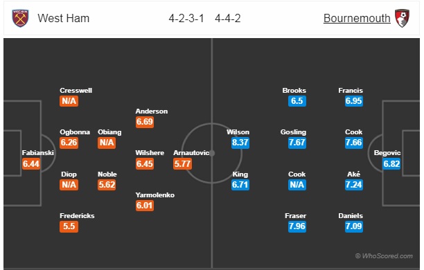 Thông tin trước trận, đội hình dự kiến trận West Ham vs Bournemouth, 21h ngày 18/08